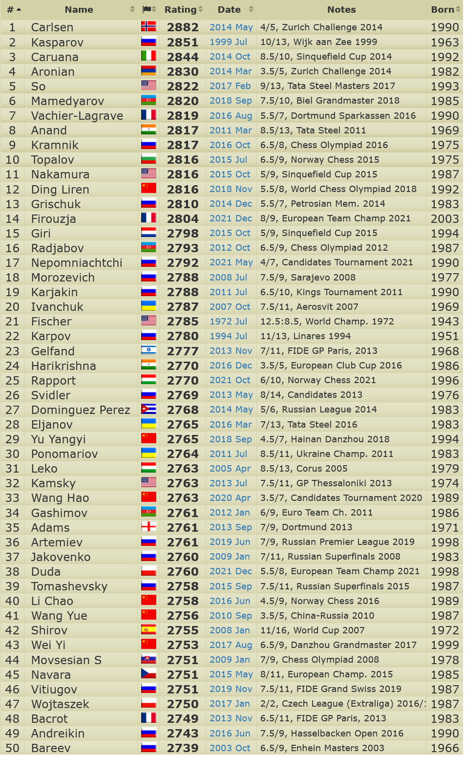 Las Calificaciones Oficiales más Altas de la FIDE - Los 5 mejores jugadores de ajedrez de la historia