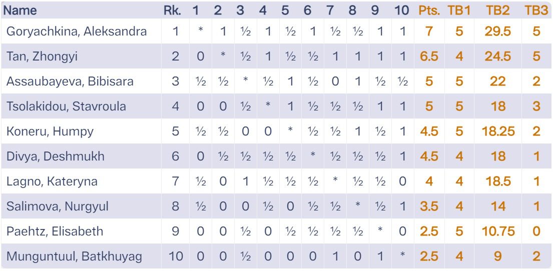 FIDE WGP Shymkent: Goryachkina logra la victoria 10 FIDE WGP Shymkent: Goryachkina logra la victoria