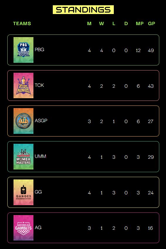 Los Caballeros de Alaska se mantienen invictos mientras el Ganges rompe la racha de derrotas 3 Los Caballeros de Alaska se mantienen invictos mientras el Ganges rompe la racha de derrotas
