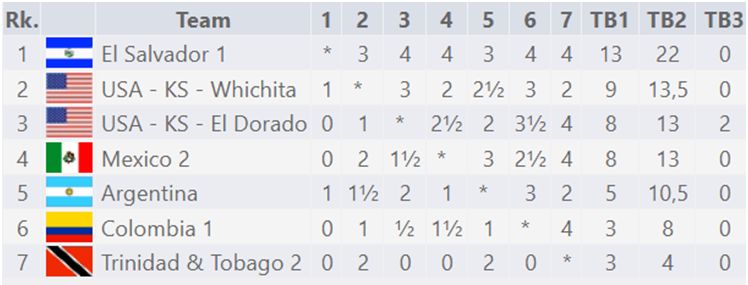 Cuarto Campeonato Intercontinental de Ajedrez en Línea para Prisioneros de la FIDE: resumen del día 1 15 Cuarto Campeonato Intercontinental de Ajedrez en Línea para Prisioneros de la FIDE: resumen del día 1