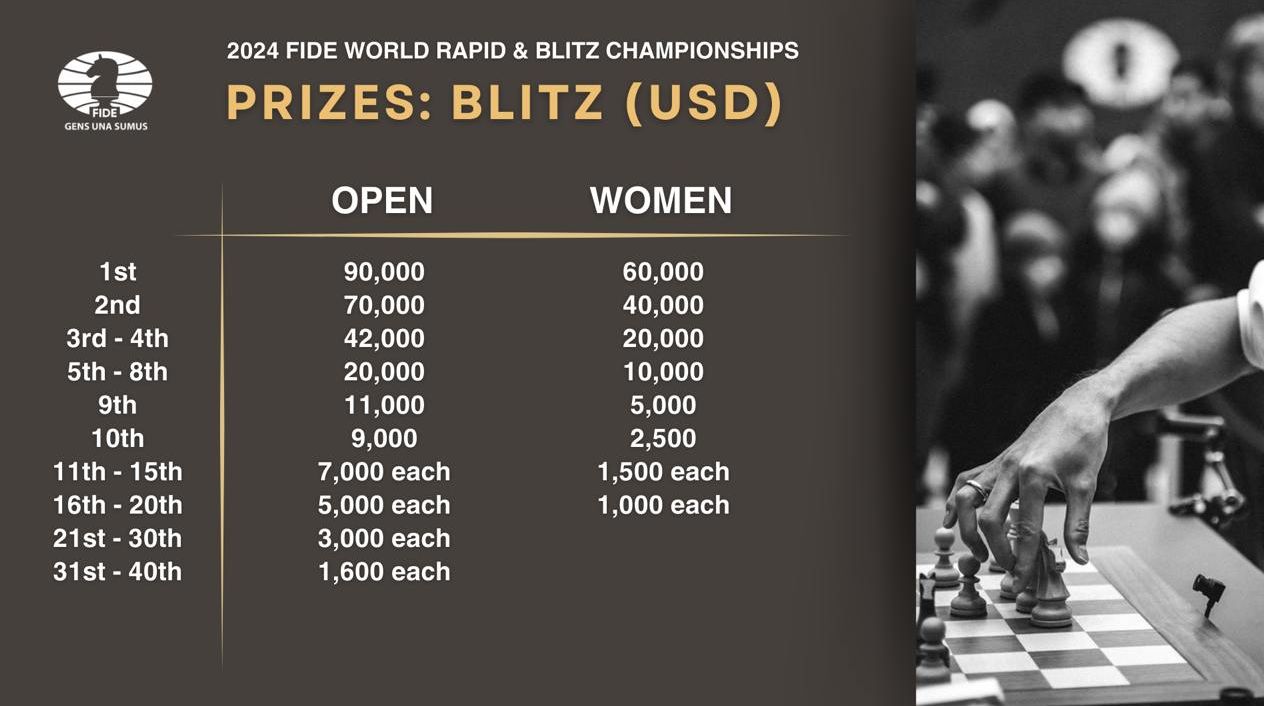 Campeonato Mundial FIDE de Rápidas y Blitz 2024: Inscripciones abiertas 3 Campeonato Mundial FIDE de Rápidas y Blitz 2024: Inscripciones abiertas