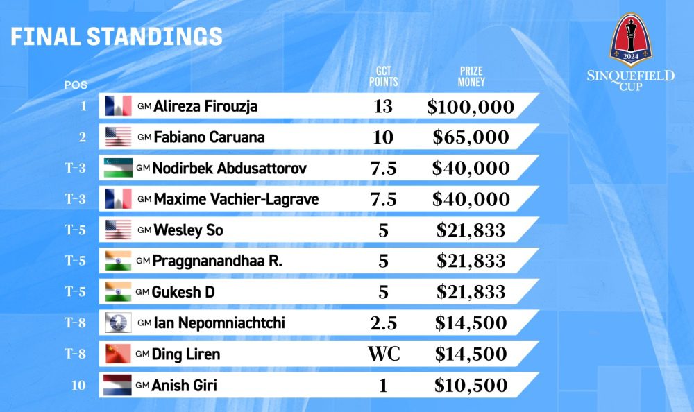 Alireza Firouzja gana la Copa Sinquefield 2024 2 Alireza Firouzja gana la Copa Sinquefield 2024