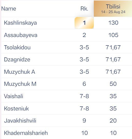 Alina Kashlinskaya gana la primera etapa del Grand Prix Femenino 2024/2025 7 Alina Kashlinskaya gana la primera etapa del Grand Prix Femenino 2024/2025