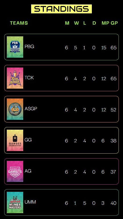 PBG sigue en la cima a pesar de la primera derrota 4 PBG sigue en la cima a pesar de la primera derrota