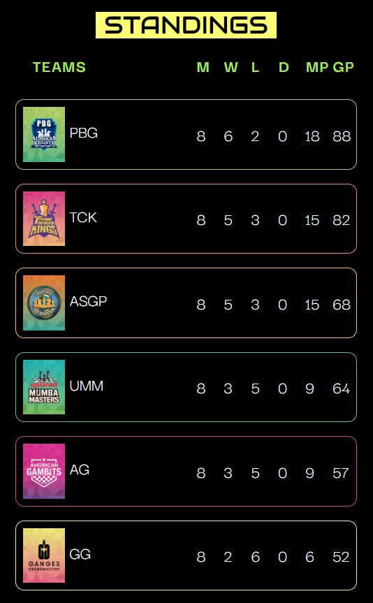Mumba Masters frena a PBG, Triveni y Sg Pipers se acercan 13 Mumba Masters frena a PBG, Triveni y Sg Pipers se acercan