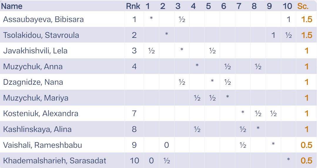 Segunda ronda del torneo FIDE WGP Tbilisi: un día de empates inesperados 4 Segunda ronda del torneo FIDE WGP Tbilisi: un día de empates inesperados