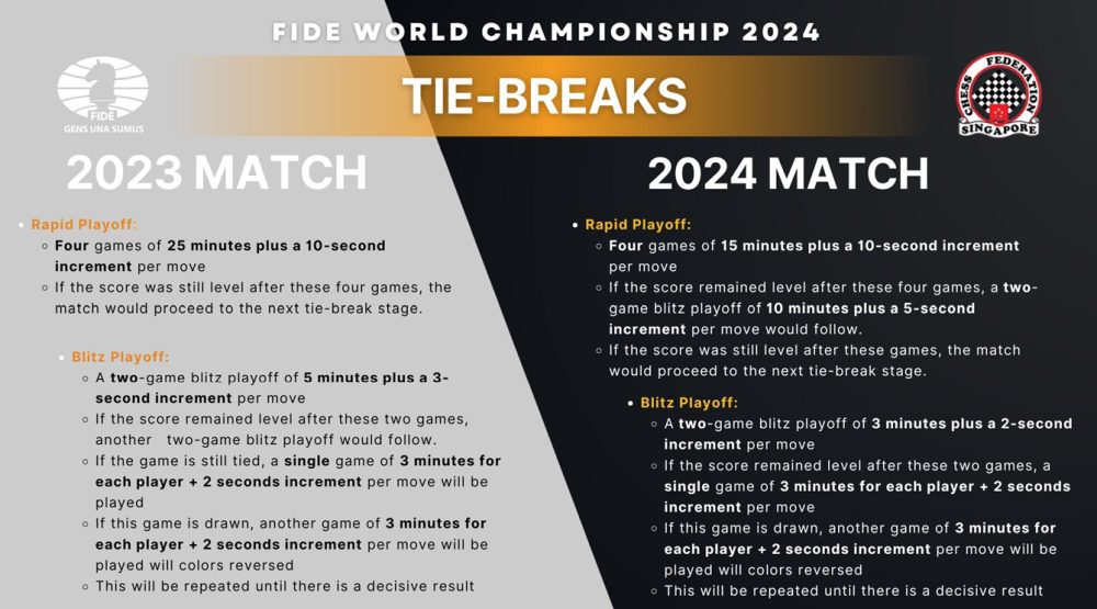 Se anuncia el reglamento del torneo del Campeonato Mundial FIDE 2024 2 Se anuncia el reglamento del torneo del Campeonato Mundial FIDE 2024