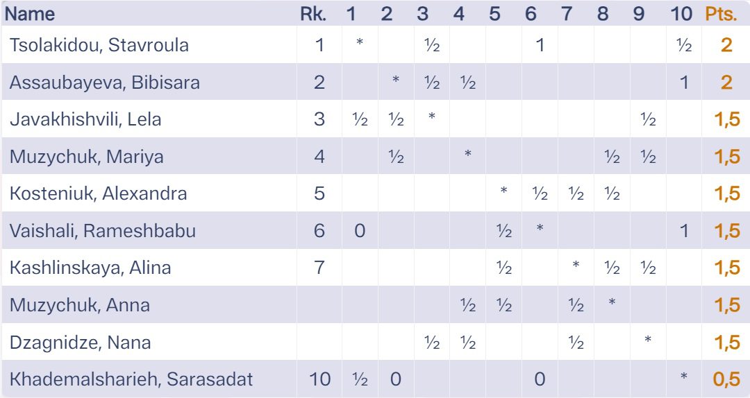 Vaishali Rameshbabu es la única ganadora en la Ronda 3 del WGP Tbilisi 4 Vaishali Rameshbabu es la única ganadora en la Ronda 3 del WGP Tbilisi