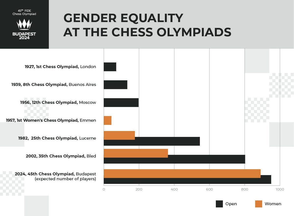 Mujeres y récords en el centro de atención en la Olimpiada de Ajedrez de Budapest 2 Mujeres y récords en el centro de atención en la Olimpiada de Ajedrez de Budapest