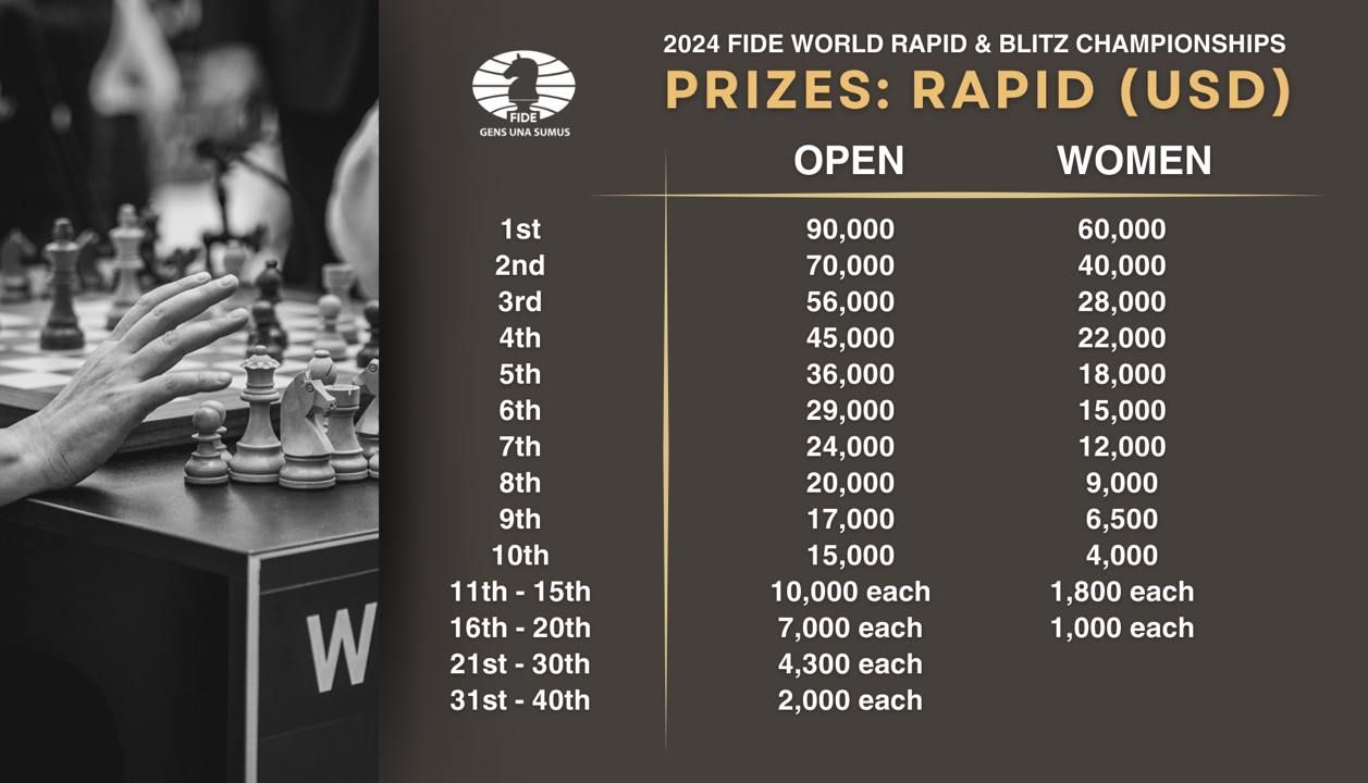 Campeonato Mundial FIDE de Rápidas y Blitz 2024: Inscripciones abiertas 2 Campeonato Mundial FIDE de Rápidas y Blitz 2024: Inscripciones abiertas