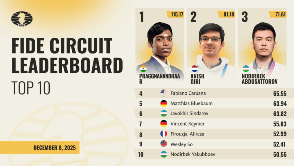 Imagen ilustrativa sobre praggnanandhaa gana el fide circuit 2025 en ajedrez