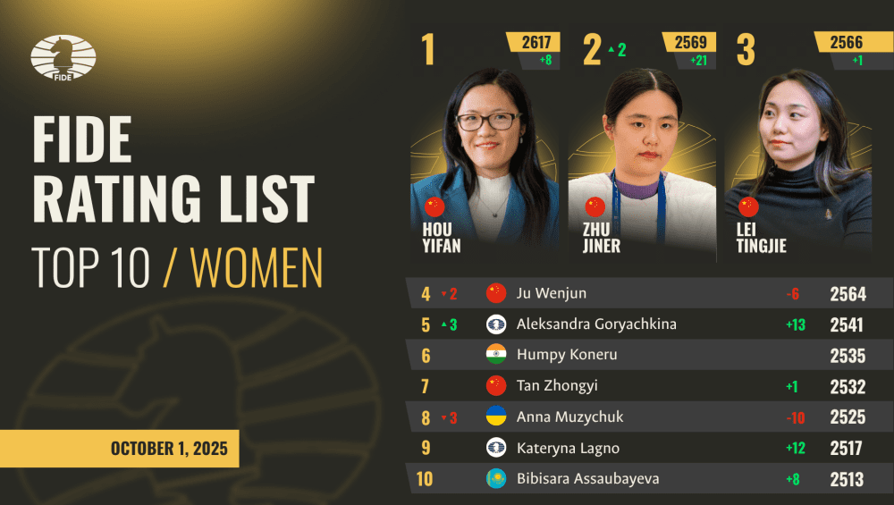 Clasificación FIDE de Octubre: Zhu Jiner al Puesto Nº 2 y Giri en el Top 10 2 Lista de clasificación FIDE de octubre de 2025: Zhu Jiner sube al puesto número 2, Anish Giri regresa al top 10