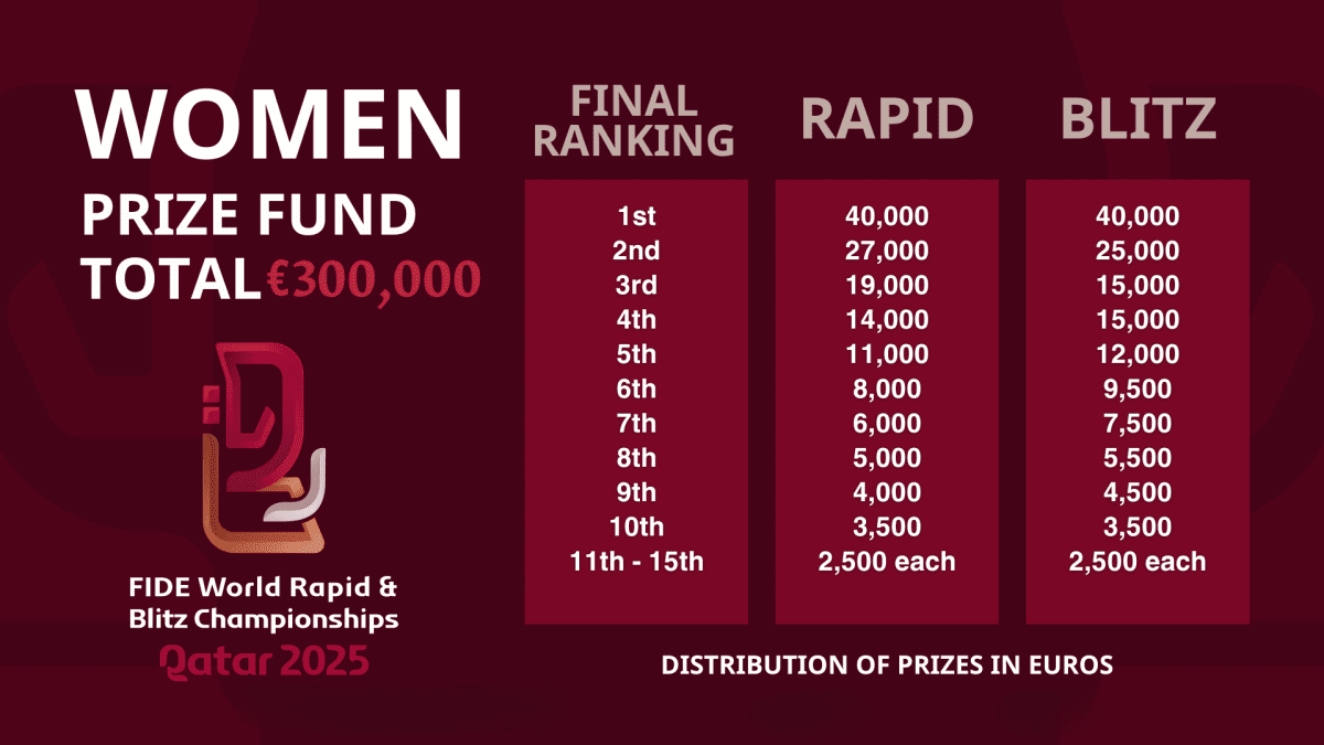 Campeonato Mundial de Ajedrez Rápido y Blitz FIDE 2025: Inscripciones abiertas 4 Campeonato Mundial de Ajedrez Rápido y Blitz FIDE 2025: Inscripciones abiertas