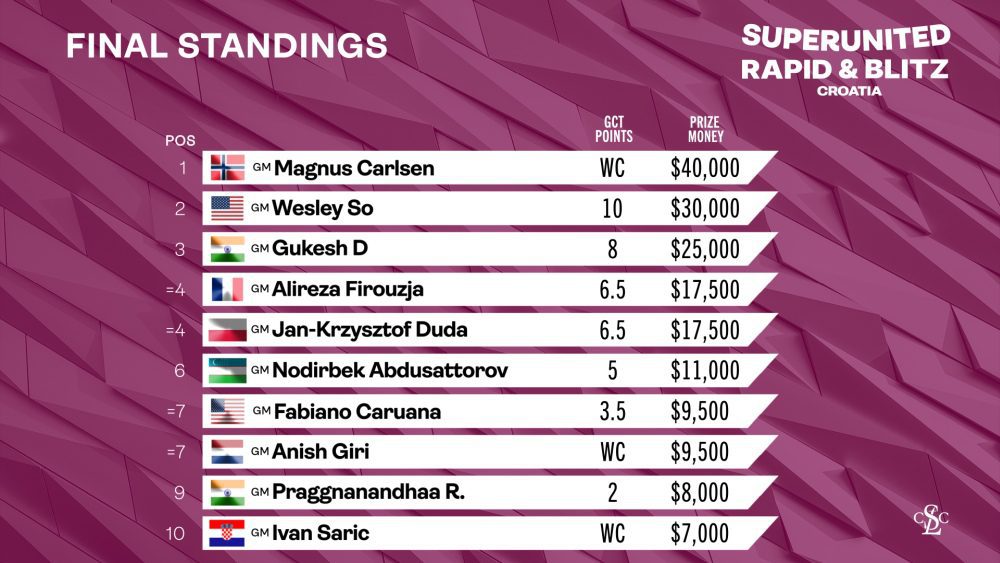 Magnus Carlsen gana el GCT SuperUnited Rapid & Blitz Croacia