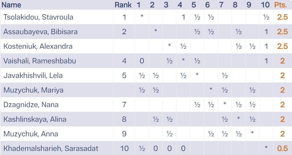FIDE WGP Tbilisi: Salvación milagrosa de Nana Dzagnidze en la ronda 4 5 FIDE WGP Tbilisi: Salvación milagrosa de Nana Dzagnidze en la ronda 4
