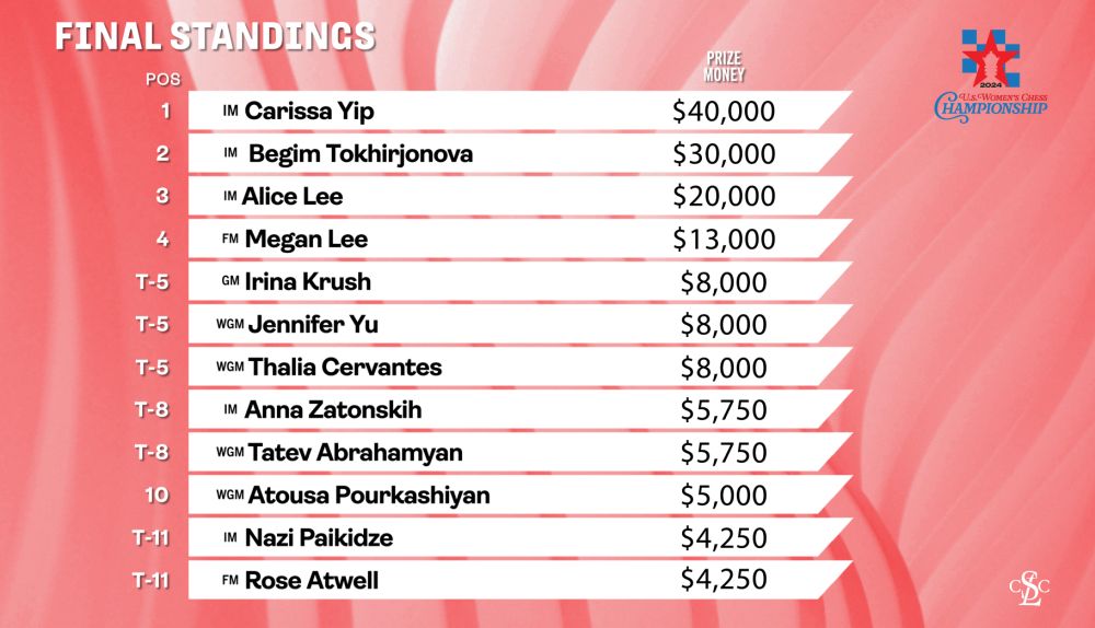 Fabiano Caruana y Carissa Yip reclaman títulos 7 Fabiano Caruana y Carissa Yip reclaman títulos