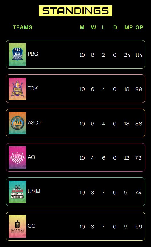 El campeón defensor Triveni llega a la final tras una dramática victoria por 9-7 sobre Sg Pipers 15 El campeón defensor Triveni llega a la final tras una dramática victoria por 9-7 sobre Sg Pipers
