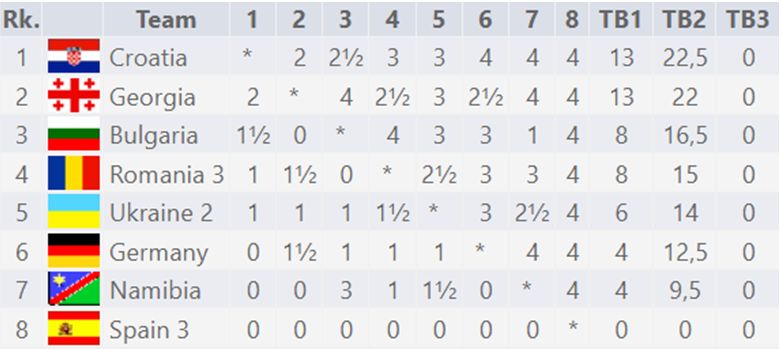Cuarto Campeonato Intercontinental de Ajedrez en Línea para Prisioneros de la FIDE: resumen del día 1 12 Cuarto Campeonato Intercontinental de Ajedrez en Línea para Prisioneros de la FIDE: resumen del día 1