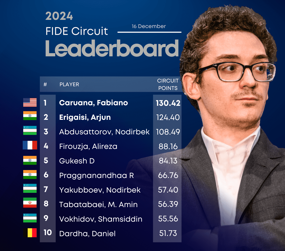 Circuito FIDE 2024: Caruana toma el liderato 2 Circuito FIDE 2024: Caruana toma el liderato