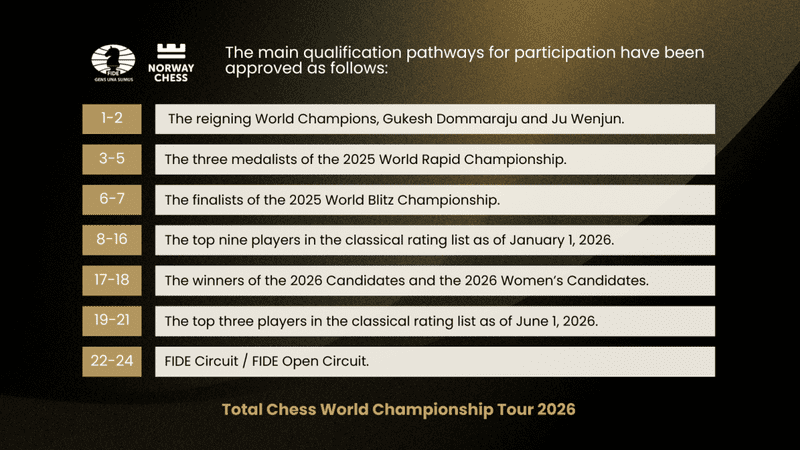Sigue el tira y afloja por Carlsen: el noruego se lleva la corona del Freestyle 4 Sigue el tira y afloja por Carlsen: el noruego se lleva la corona del Freestyle