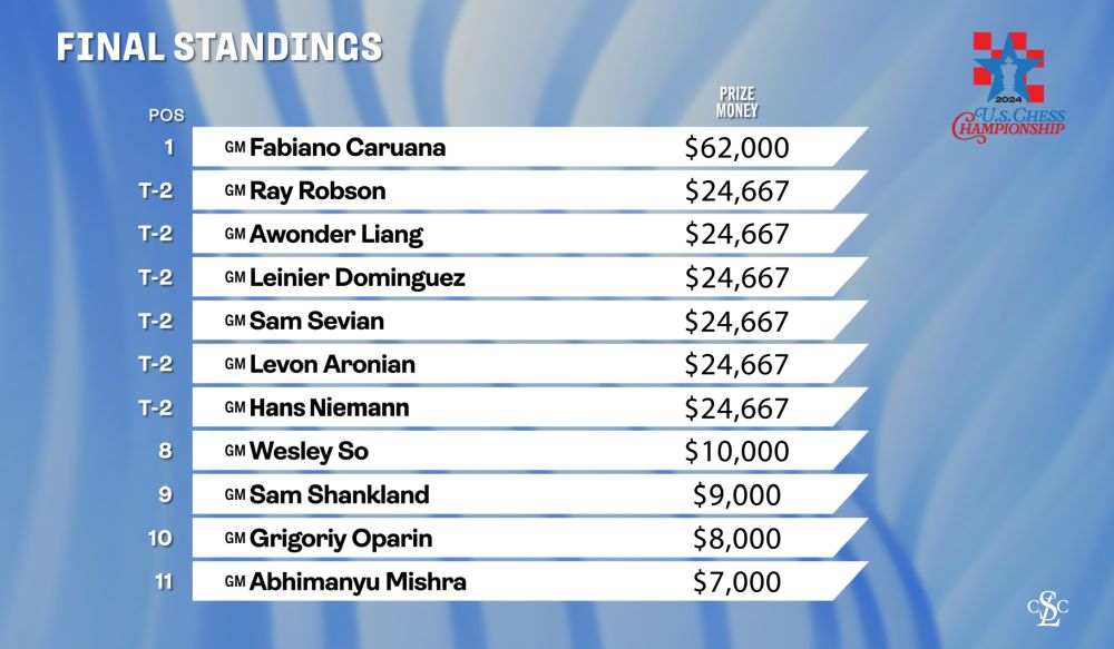 Fabiano Caruana y Carissa Yip reclaman títulos 5 Fabiano Caruana y Carissa Yip reclaman títulos