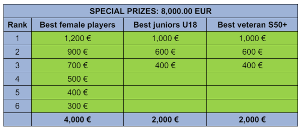 El Campeonato de Europa de Ajedrez 2024 comienza en Montenegro 4 El Campeonato de Europa de Ajedrez 2024 comienza en Montenegro