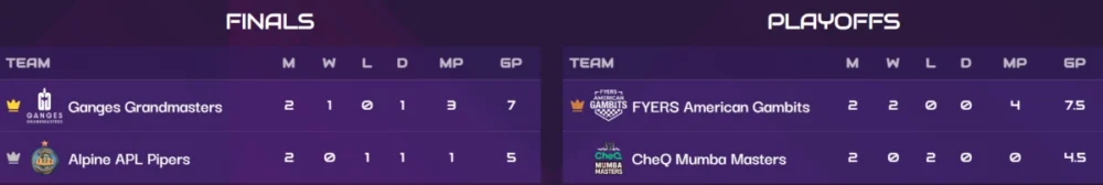 Ganges Grandmasters Conquista la Global Chess League 2 GCL 2026: Ganges Grandmasters upset defending champions Alpine APL Pipers to clinch maiden crown
