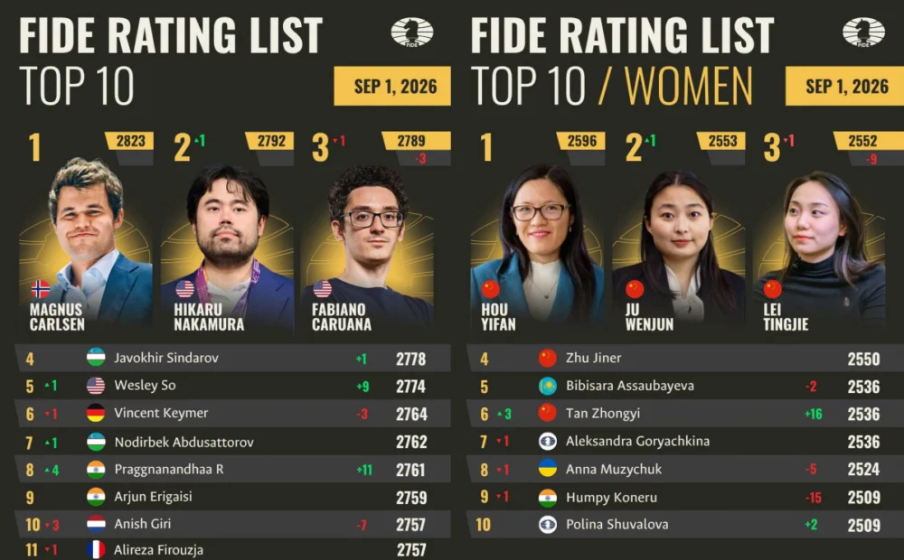 Ranking FIDE de Septiembre 2026: Wesley So Regresa al Top 5 1 FIDE September 2026 rating list published