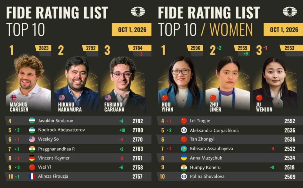 FIDE October 2026 rating list published