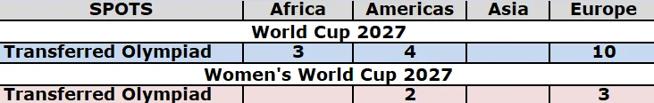 Anunciadas las plazas de clasificación para la Copa del Mundo 2027 Anunciadas las plazas de clasificación para la Copa del Mundo 2027